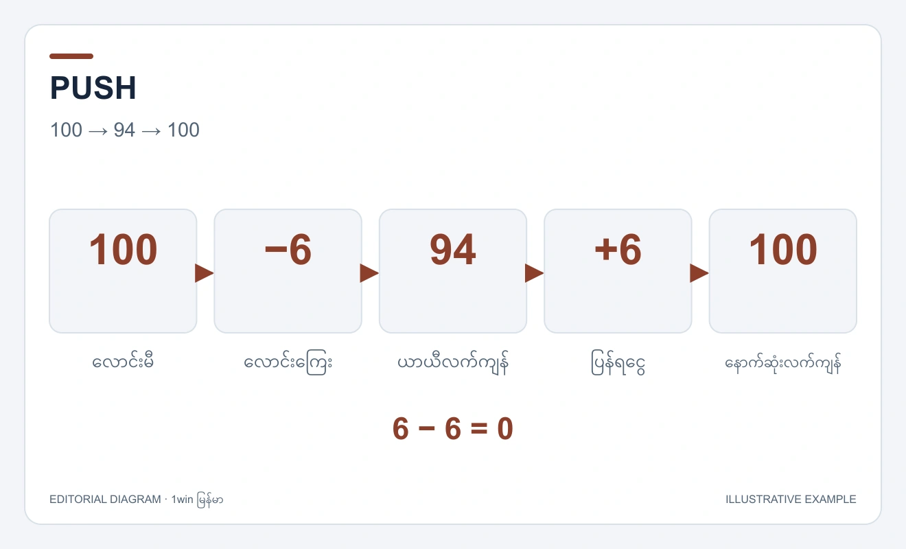 လက်ကျန် 100 မှ လောင်းကြေး 6 နုတ်၍ 94 ဖြစ်ပြီး Push ပြန်ရငွေ 6 ဝင်သဖြင့် 100 သို့ပြန်ရောက်ပုံ။