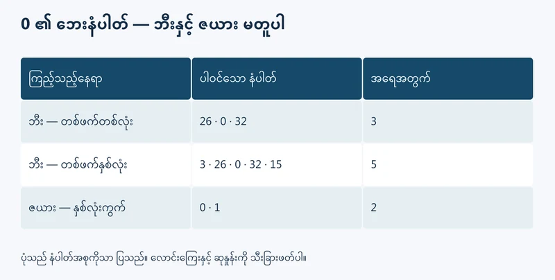 0 နားရှိ ဘီးအစီအစဉ်နှင့် ဇယား split ကွာခြားချက်