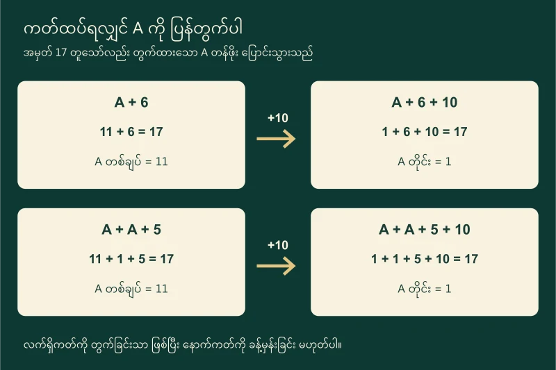 A ပါသောလက်နှစ်မျိုးတွင် 10 ရလာပြီးနောက် 11 မှ 1 သို့ ပြန်တွက်ပုံ