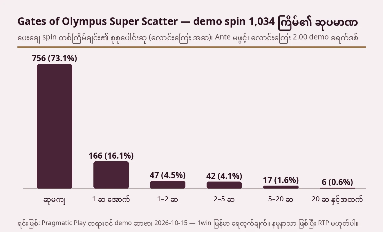 Gates of Olympus Super Scatter demo spin 1,034 ကြိမ်တွင် ဆုမကျ 756၊ လောင်းကြေး 1 ဆ အောက် 166၊ 1–2 ဆ 47၊ 2–5 ဆ 42၊ 5–20 ဆ 17၊ 20 ဆ နှင့်အထက် 6 ကြိမ် ဟု ပြသော ဘားဇယား