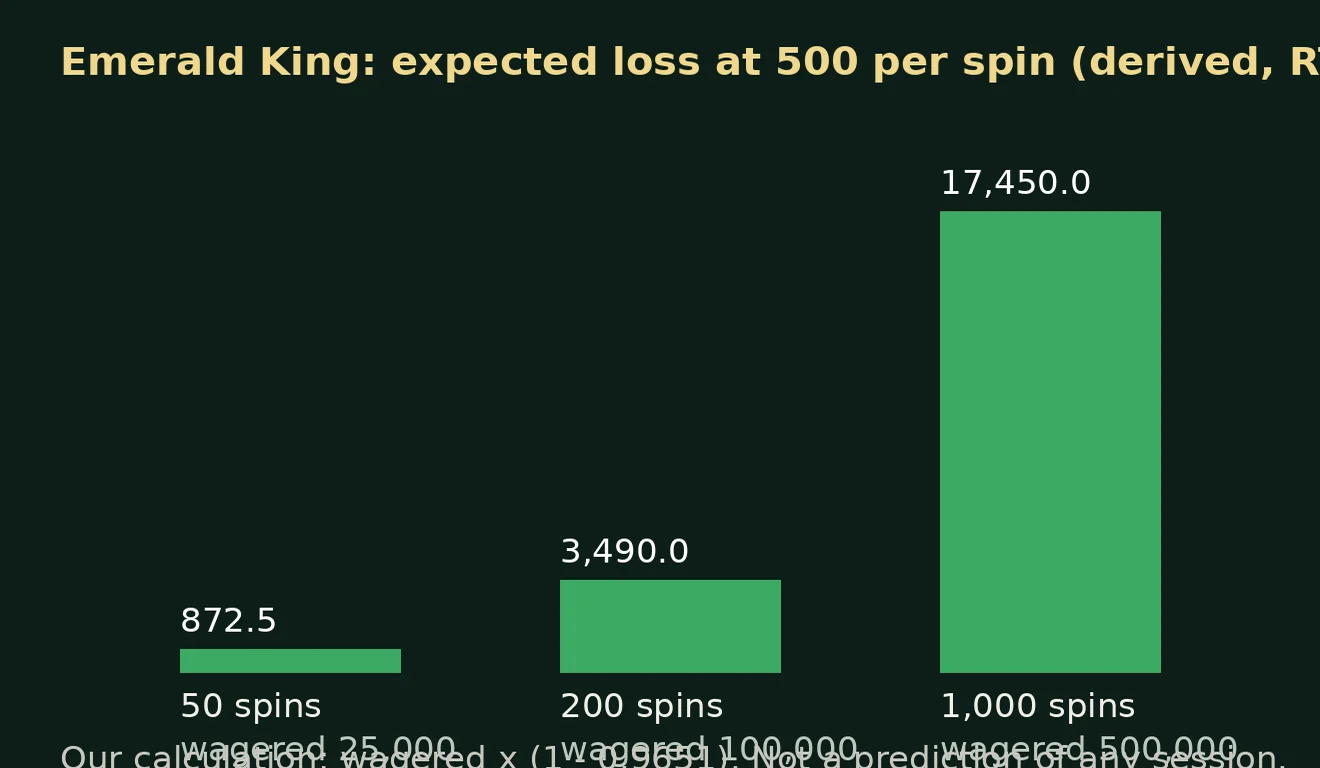 spin အရေအတွက် 50၊ 200 နှင့် 1,000 အလိုက် Emerald King ၏ သီအိုရီ ဆုံးရှုံးငွေကို ဘားဂရပ်ဖြင့် ပြထားသည်။ 1,000 spin တွင် 17,450 ကျပ်ဖြစ်သည်။