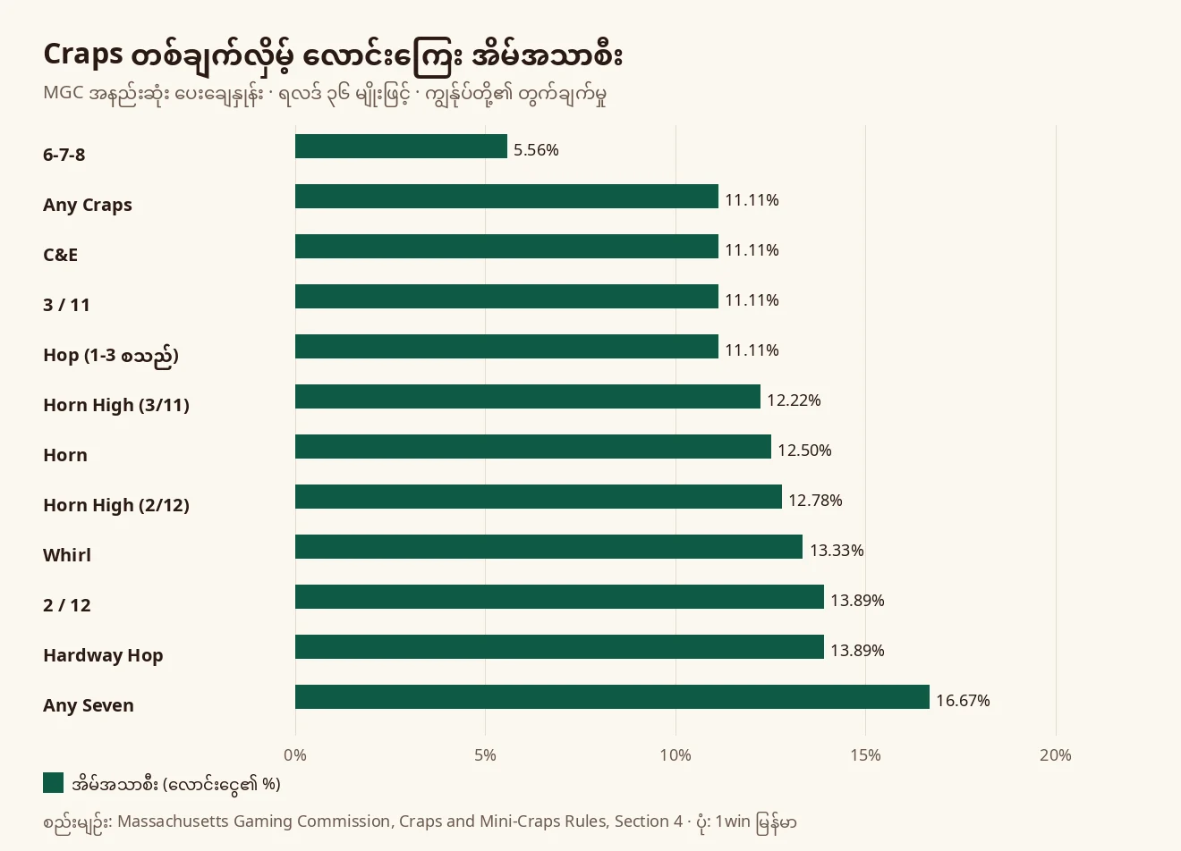 Craps တစ်ချက်လှိမ့် လောင်းကြေး ၁၂ မျိုး၏ အိမ်အသာစီးကို 6-7-8 ၏ 5.56% မှ Any Seven ၏ 16.67% အထိ နှိုင်းယှဉ်ထားသော ဘားဂရပ်