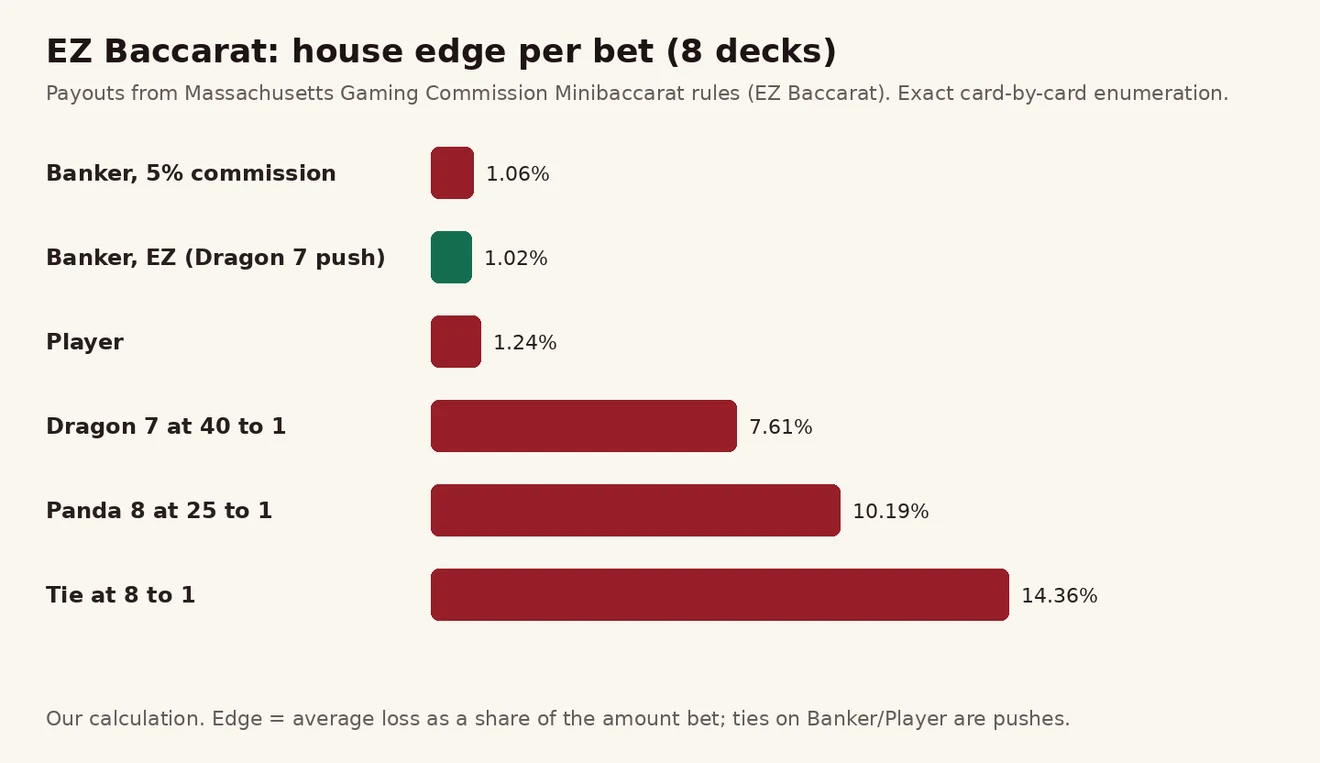 EZ Baccarat လောင်းကြေးအလိုက် house edge ဘားဇယား — EZ Banker 1.02%၊ commission Banker 1.06%၊ Player 1.24%၊ Dragon 7 7.61%၊ Panda 8 10.19%၊ Tie 14.36%