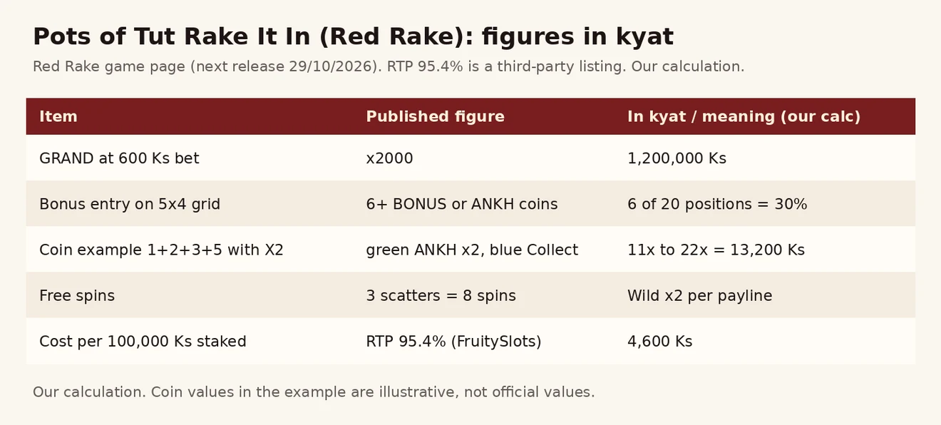 Pots of Tut Rake It In ၏ GRAND x2000၊ bonus ဝင်ရန် coin 6 ခု၊ coin ဥပမာ၊ free spins နှင့် RTP ကုန်ကျစရိတ်ကို ကျပ်ဖြင့် ပြသော ဇယားပုံ